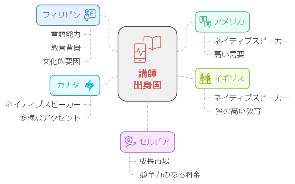 出身国の図解