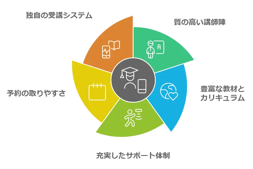 レアジョブ5つもの特徴の図解